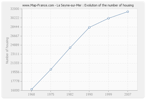 La Seyne-sur-Mer : Evolution of the number of housing